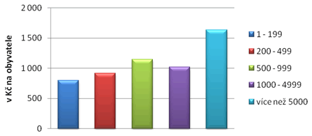 Graf 10. Kapitálové příjmy na obyvatele v roce 2010 Graf 10. Kapitálové příjmy na obyvatele v roce 2010