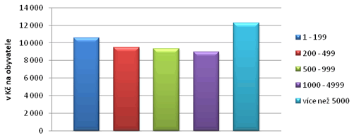 Graf 4. Daňové příjmy na obyvatele v roce 2010 Graf 4. Daňové příjmy na obyvatele v roce 2010
