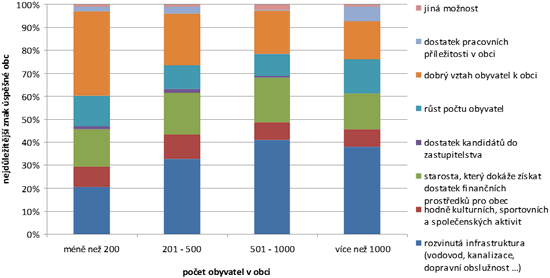 Obr. 4. Co je podle Vás nejdůležitějším znakem úspěšné obce jako je ta Vaše? (odpovědi podle velikostních skupin) Obr. 4. Co je podle Vás nejdůležitějším znakem úspěšné obce jako je ta Vaše? (odpovědi podle velikostních skupin)