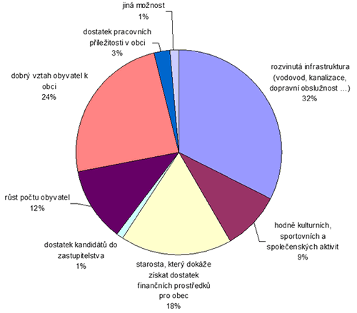 Obr. 5. Co je podle Vás nejdůležitějším znakem úspěšné obce jako je ta Vaše? (odpovědi celkem) Obr. 5. Co je podle Vás nejdůležitějším znakem úspěšné obce jako je ta Vaše? (odpovědi celkem)