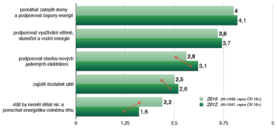 Graf 1. Průměrná preference jednotlivých strategií Graf 1. Průměrná preference jednotlivých strategií