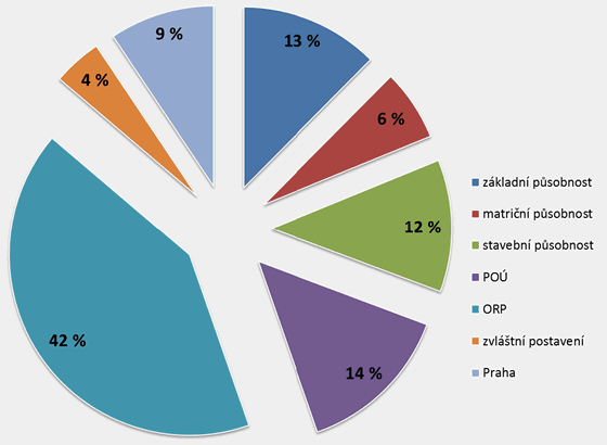 Graf 1. Rozložení příspěvku na přenesenou působnost mezi jednotlivé působnosti obcí v roce 2016 Graf 1. Rozložení příspěvku na přenesenou působnost mezi jednotlivé působnosti obcí v roce 2016