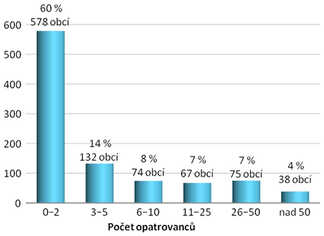 Počet obcí vykonávajících činnost opatrovníka (dle počtu obyvatel) Počet obcí vykonávajících činnost opatrovníka (dle počtu obyvatel)