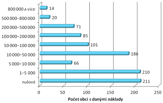 Odhad celkových nákladů na činnost veřejného opatrovníka 2015 Odhad celkových nákladů na činnost veřejného opatrovníka 2015