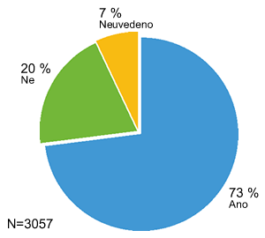 Graf 1. Uvítal/a byste zvýšení znalostí v oblasti finančního řízení? Graf 1. Uvítal/a byste zvýšení znalostí v oblasti finančního řízení?
