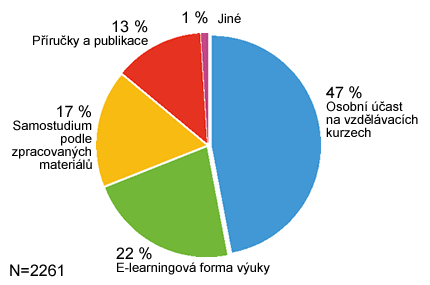 Graf 2. Preferovaná forma vzdělávání Graf 2. Preferovaná forma vzdělávání