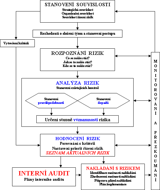 Deník veřejné správy - Řízení a analýza rizik v územní samosprávě