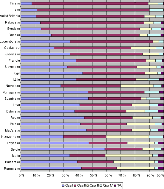 Politika rozvoje venkova v&nbsp;rámci SZP&nbsp;EU 2007–2013: relativní významnost celkových výdajů v&nbsp;dílčích osách 2.&nbsp;pilíře SZP&nbsp;EU v&nbsp;jednotlivých členských zemích EU v&nbsp;období 2007–2013