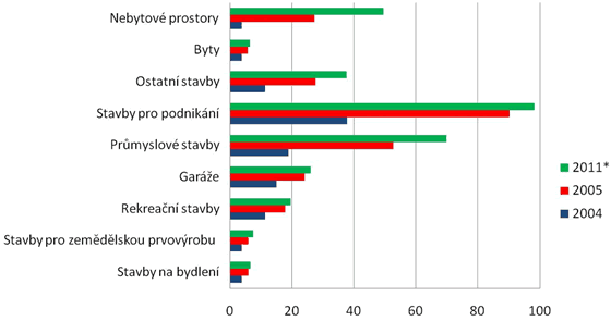 Průměrné sazby daně z&nbsp;nemovitostí