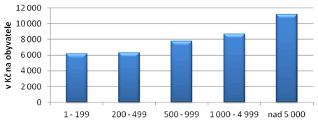 Graf 8. Výdaje obcí na služby v&nbsp;roce 2010