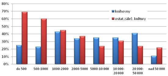 Graf 3. Struktura výdajů na kulturu v&nbsp;roce 2010