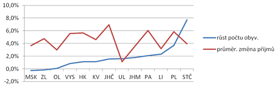 Graf&nbsp;1. Změna v&nbsp;počtu obyvatel a v&nbsp;celkových příjmech obcí (průměr) v&nbsp;letech 2006 až 2010