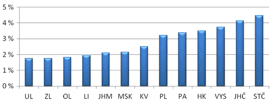 Graf&nbsp;2. Průměrné tempo růstu daňových příjmů obcí v&nbsp;letech 2006 až 2010