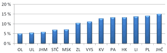 Graf&nbsp;3. Průměrné tempo růstu dotací obcím v&nbsp;letech 2006 až 2010