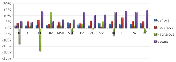 Graf&nbsp;4. Průměrné tempo růstu celkových příjmů obcí v&nbsp;letech 2006 až 2010