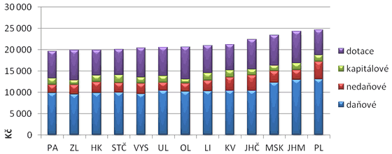 Graf&nbsp;5. Celkové příjmy obcí v&nbsp;přepočtu na obyvatele&nbsp;– průměr za období 2006 až 2010