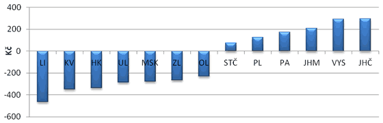 Graf&nbsp;6. Průměrná výše salda rozpočtu v&nbsp;přepočtu na obyvatele v&nbsp;období 2006 až 2010