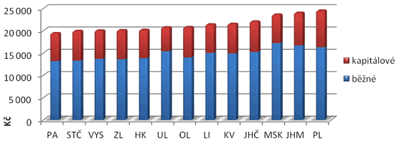 Graf&nbsp;7. Výdaje vpřepočtu na obyvatele jako průměr v&nbsp;letech 2006 až 2010