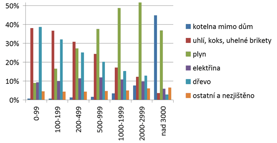 Graf 1. Převládající energie používaná k&nbsp;vytápění obydlených bytů v&nbsp;roce 2001
