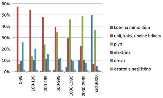 Graf 2. Převládající energie používaná k&nbsp;vytápění obydlených bytů v&nbsp;roce 2001