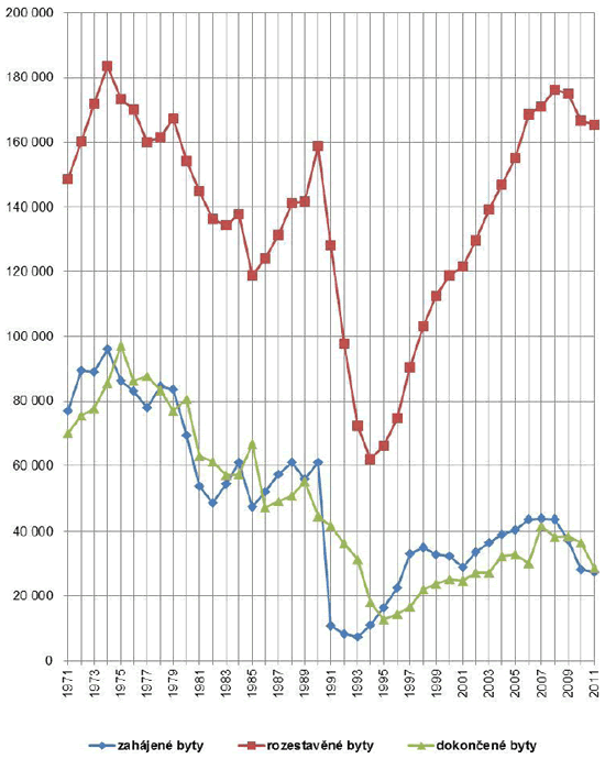 4.3 Vývoj bytové výstavby v&nbsp;České republice v&nbsp;letech 1971–2011