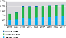 Počet čistíren podle stupně čištění odpadních vod v&nbsp;ČR, 2002–2010