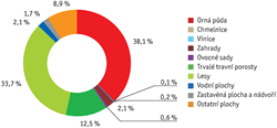 Využití území v&nbsp;ČR (%), 2010
