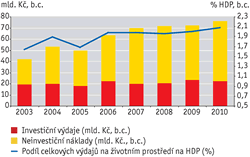 Celkové výdaje na ochranu životního prostředí v&nbsp;ČR [mld. Kč, %, b.c.], 2003–2010
