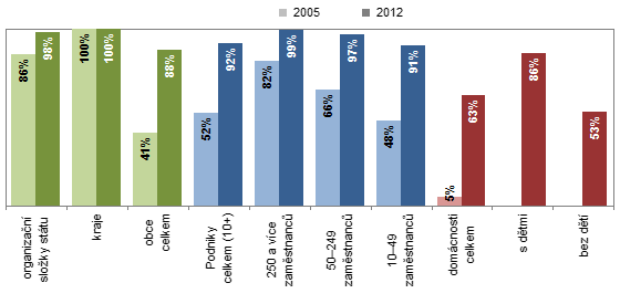 Graf 1. Organizace/domácnosti s&nbsp;vysokorychlostním připojením k&nbsp;internetu,2012