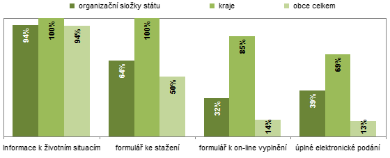 Graf 3. On-line služby poskytované na webových stránkách organizací veřejné správy, k&nbsp;31.&nbsp;12.&nbsp;2011