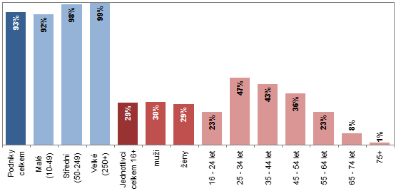 Graf 4. Jednotlivci a podniky používající internet ve vztahu k&nbsp;veřejné správě, 2011