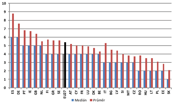 Graf 1. Průměrné a mediánové počty nabídek v&nbsp;zemích EU (2006–2010)