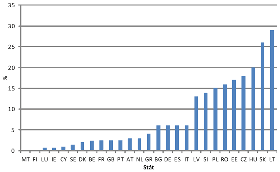 Graf 2. Podíl jednacích řízení bez uveřejnění na zadávacích řízeních v&nbsp;zemích EU (2006–2010)