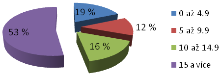 Graf 10. Stáří fyzických osob podnikatelů zaniklých v&nbsp;roce 2012