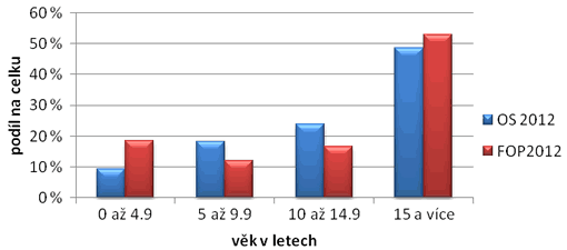 Graf 4. Stáří firmy v&nbsp;roce zániku