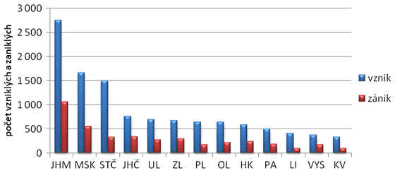 Graf 5. Vzniklé a zaniklé obchodní společnosti podle krajů bez Prahy v&nbsp;roce 2012