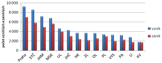 Graf 7. Počet vzniklých a zaniklých fyzických osob podnikatelů v&nbsp;roce 2012