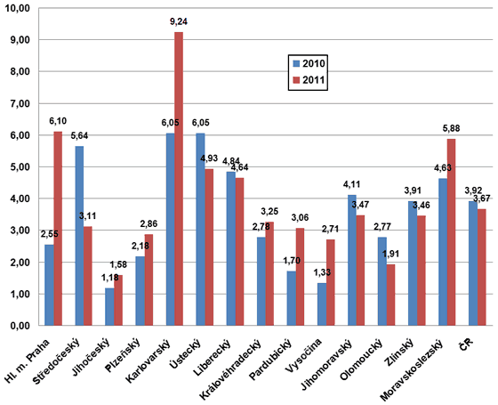 Podíl bytů v&nbsp;rodinných domech v&nbsp;krajích ČR dokončených v&nbsp;letech 2010 až 2011 ve třídě energetické náročnosti A