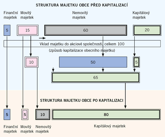 Obrázek: Kapitalizace majetku obce