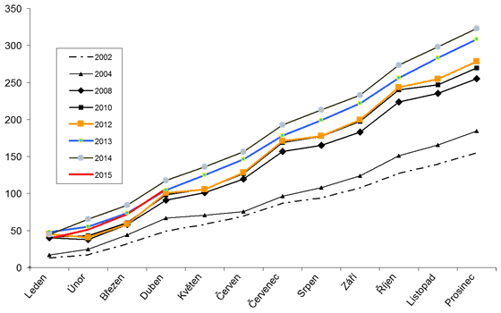 Graf: Celostátní inkaso daně z přidané hodnoty (mld. Kč)