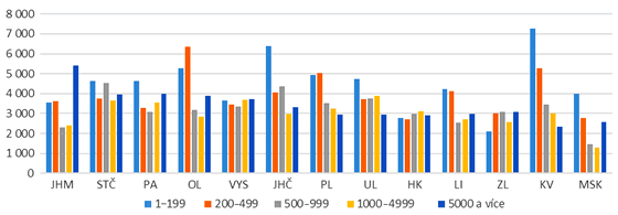 Graf&nbsp;4. Dotace na obyvatele za rok 2017