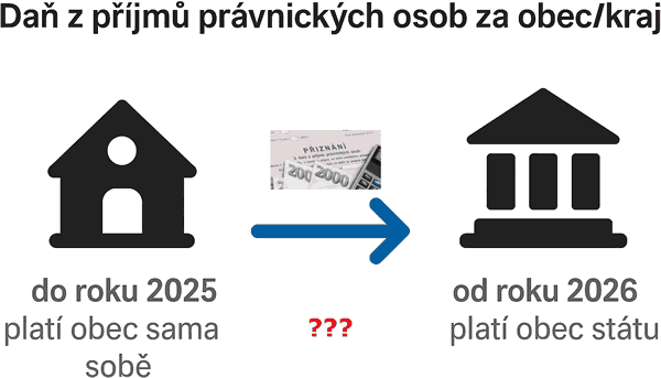 Daň z příjmů právnických osob za obec/kraj