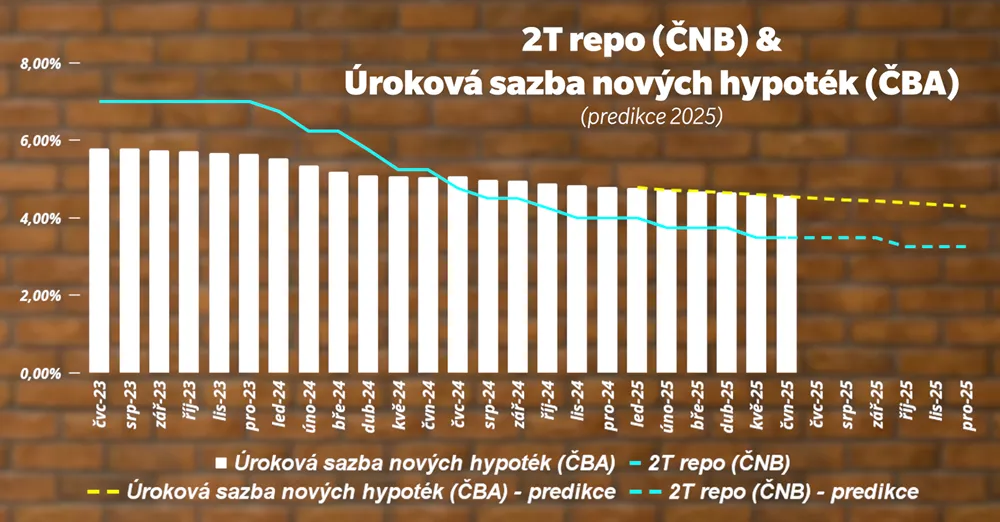 Vývoj a predikce základní úrokové sazby ČNB (2T repo) a úrokové sazby nových hypoték dle ČBA od poloviny roku 2023 do konce roku 2025
