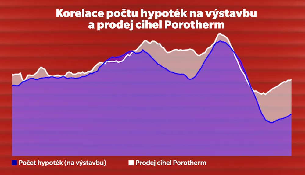 Hypoteční trh je indikátorem budoucí stavební aktivity