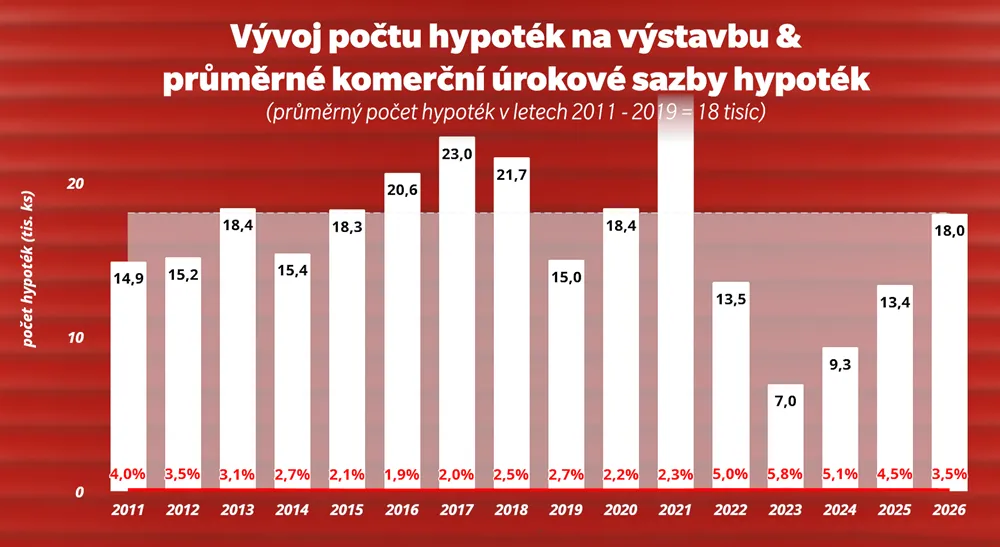 Vývoj počtu hypoték a komerční úrokové sazby hypoték