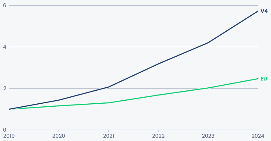 Indexovaná výroba pro EU a střední Evropu (2019=1; hodnoty udávají násobky výroby v roce 2019)