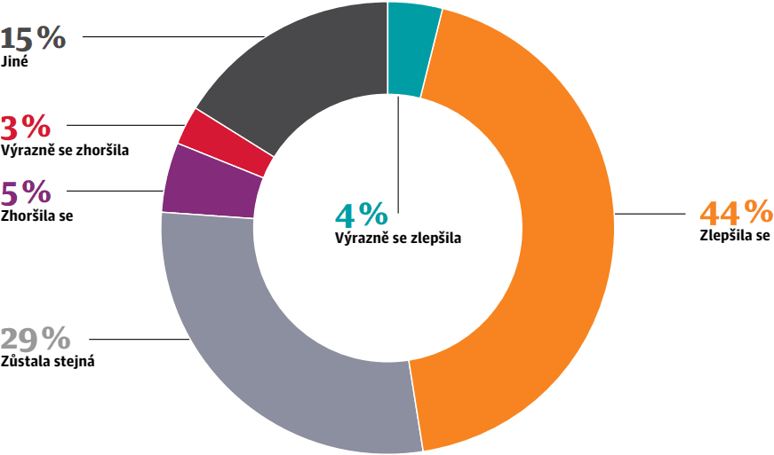Jak hodnotíte funkčnost Portálu stavebníka ve srovnání se stavem krátce po zavedení DSŘ (červen 2024)?