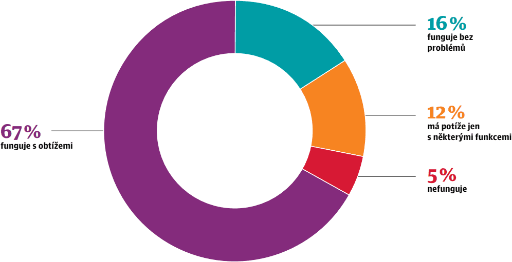 Portál stavebníka podle Vás